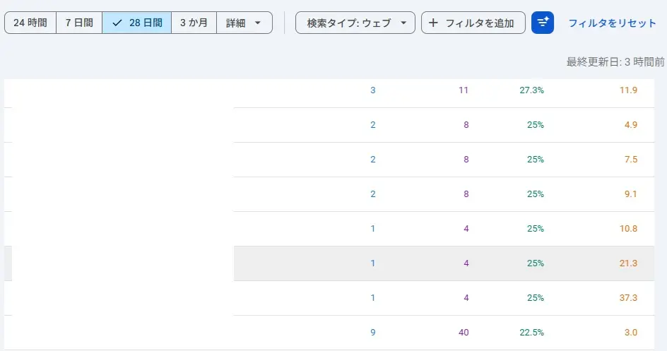 オウンドメディアのクリック率