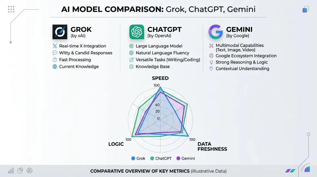 Grok AI、ChatGPT、Geminiの性能と特徴を比較したインフォグラフィック